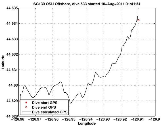 Dive Calculated GPS