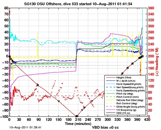 Dive Characteristics