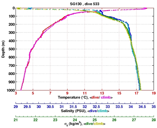 Temperature Salinity