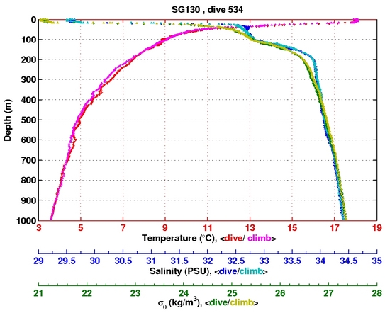 Temperature Salinity