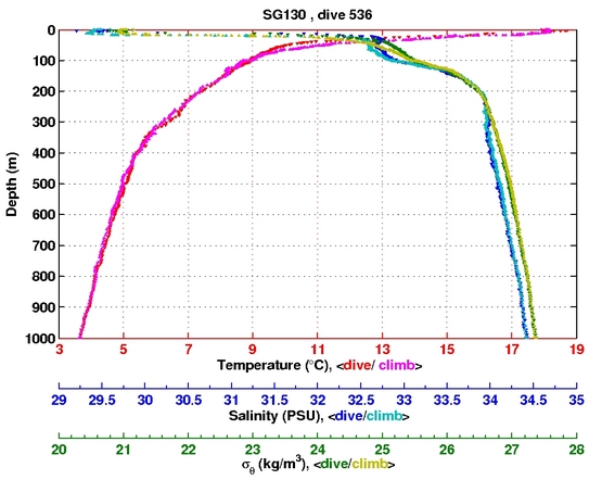 Temperature Salinity