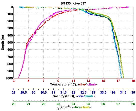 Temperature Salinity