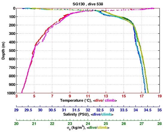 Temperature Salinity