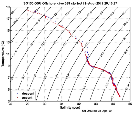 Temperature Salinity Diagnostic