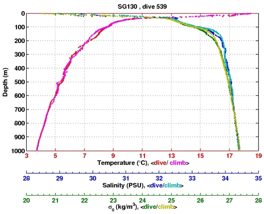 Temperature Salinity