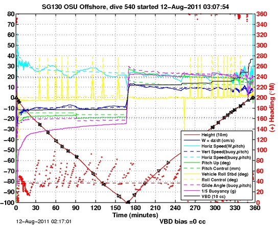 Dive Characteristics