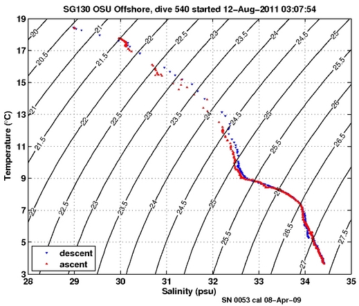 Temperature Salinity Diagnostic