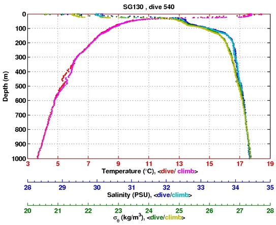 Temperature Salinity