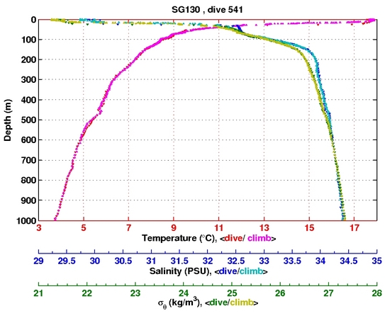 Temperature Salinity