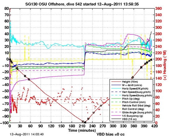 Dive Characteristics