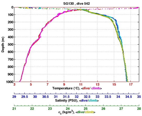 Temperature Salinity