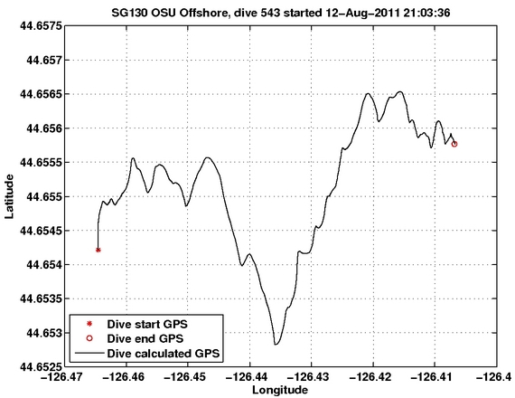 Dive Calculated GPS