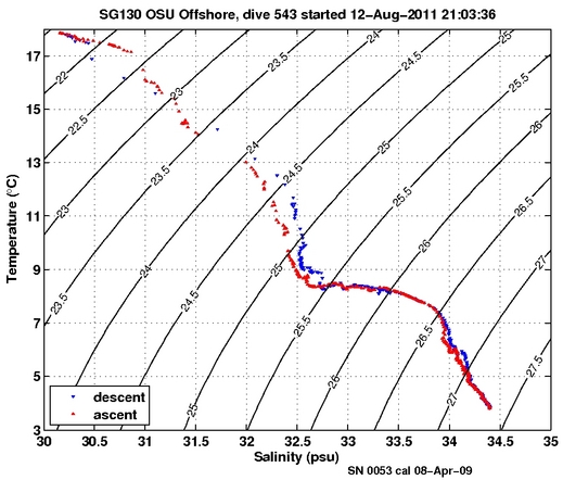 Temperature Salinity Diagnostic