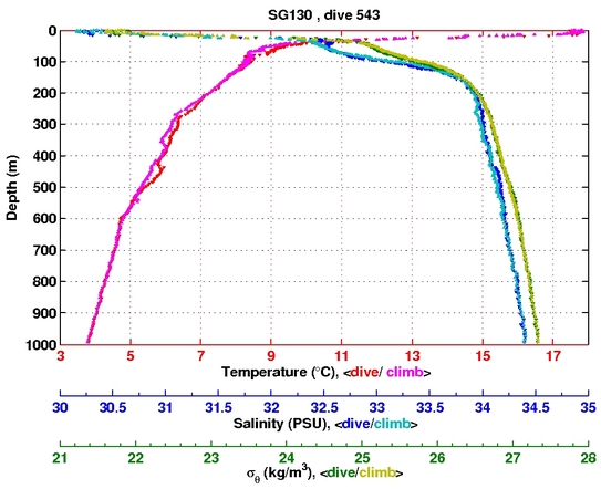 Temperature Salinity