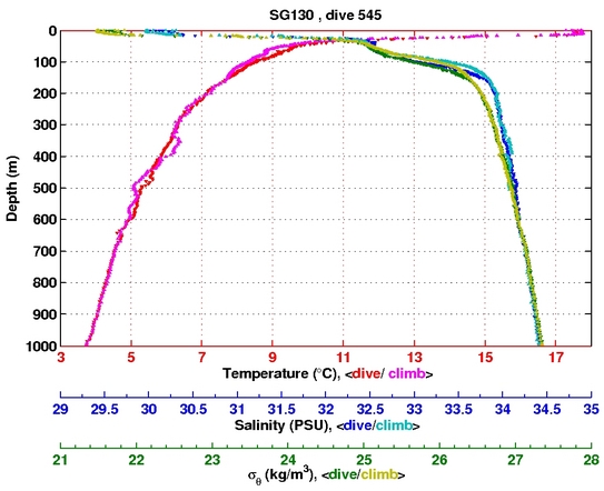 Temperature Salinity