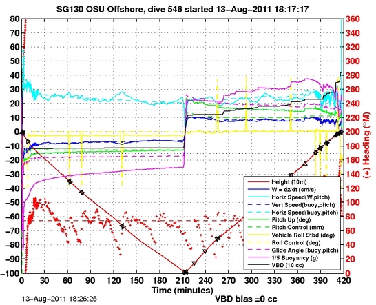 Dive Characteristics