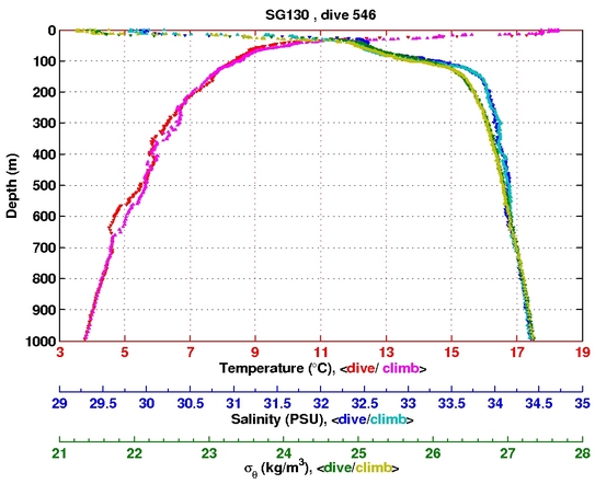 Temperature Salinity