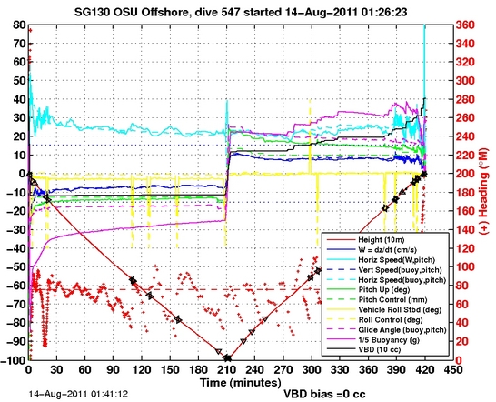 Dive Characteristics