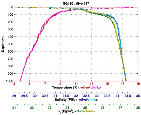 Temperature Salinity