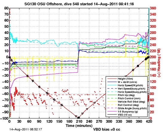 Dive Characteristics