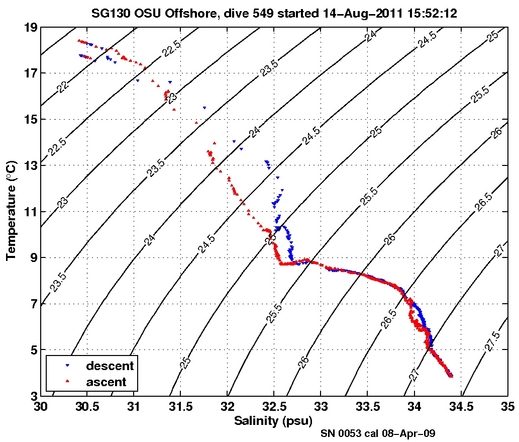 Temperature Salinity Diagnostic