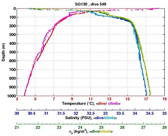 Temperature Salinity