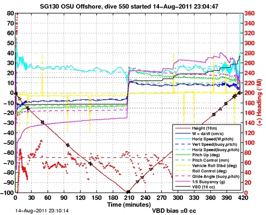 Dive Characteristics