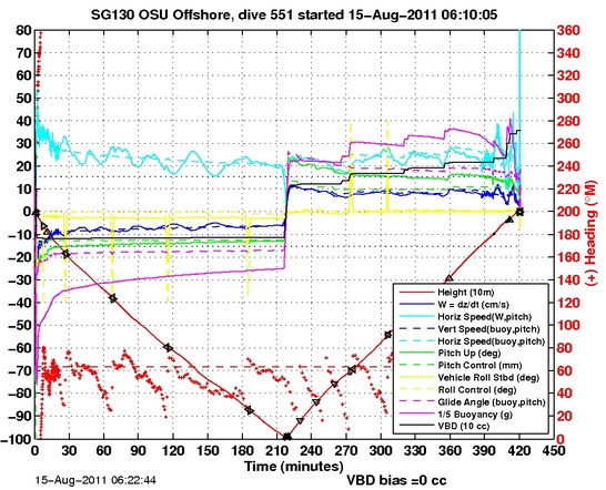 Dive Characteristics