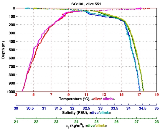 Temperature Salinity