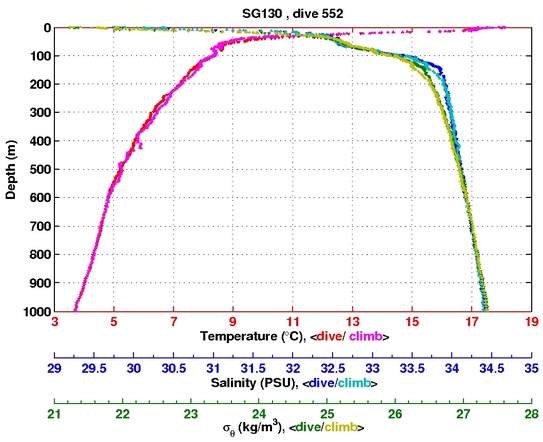 Temperature Salinity