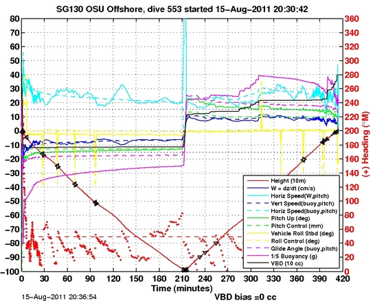 Dive Characteristics