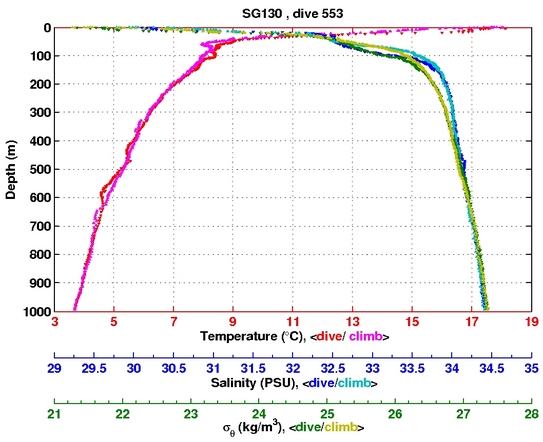 Temperature Salinity