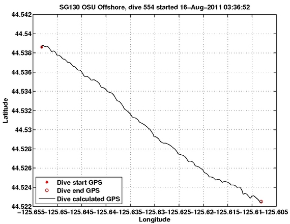 Dive Calculated GPS