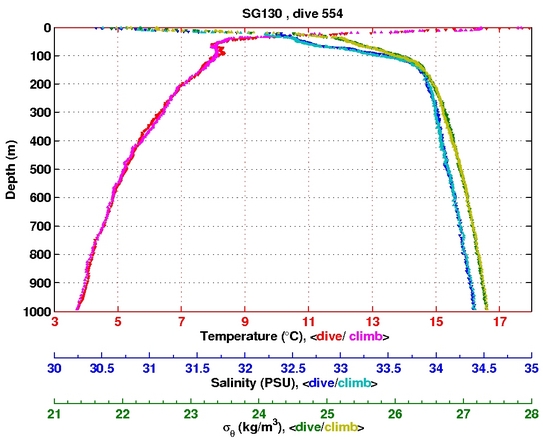 Temperature Salinity