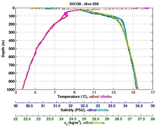 Temperature Salinity