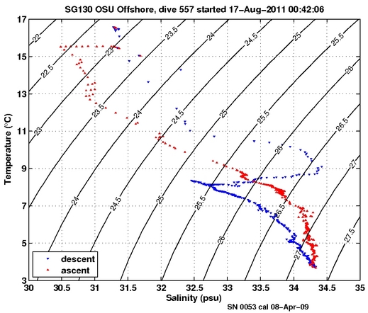 Temperature Salinity Diagnostic