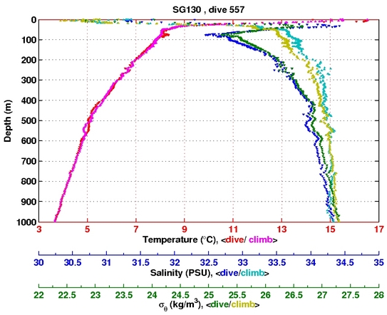 Temperature Salinity