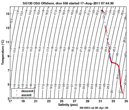 Temperature Salinity Diagnostic