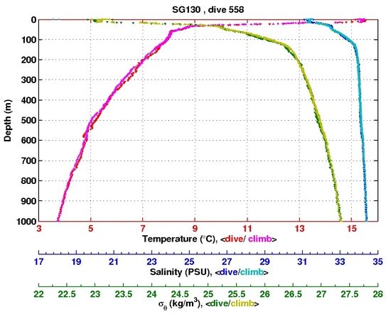 Temperature Salinity