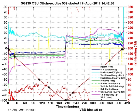 Dive Characteristics