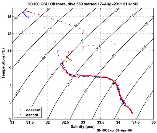 Temperature Salinity Diagnostic