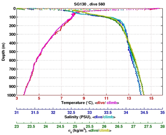 Temperature Salinity