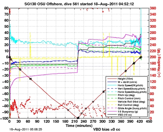 Dive Characteristics