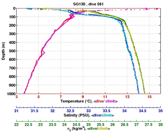 Temperature Salinity