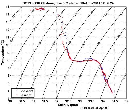 Temperature Salinity Diagnostic