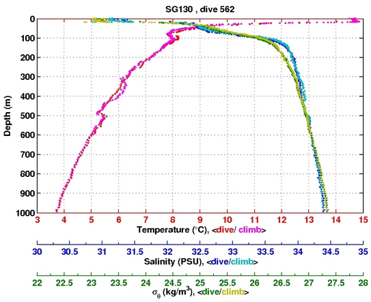 Temperature Salinity