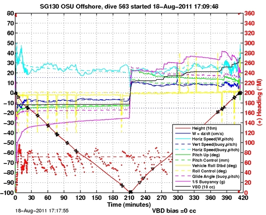 Dive Characteristics