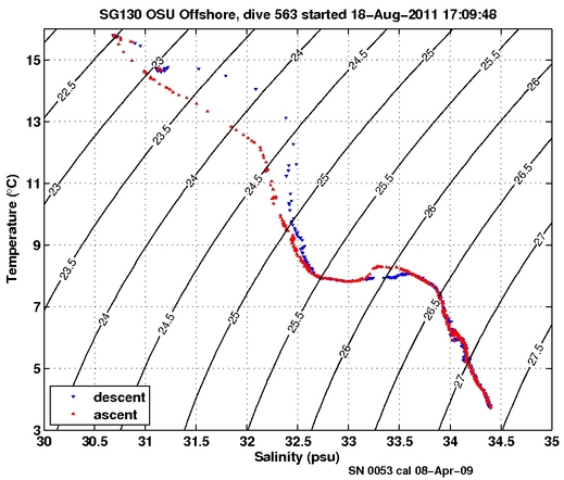 Temperature Salinity Diagnostic