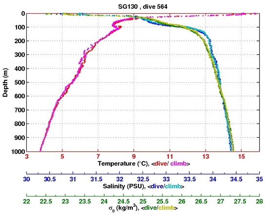 Temperature Salinity