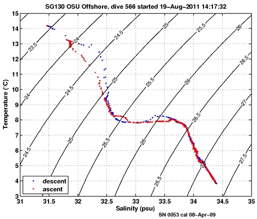 Temperature Salinity Diagnostic